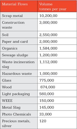 Secondary raw materials produced by Remondis
